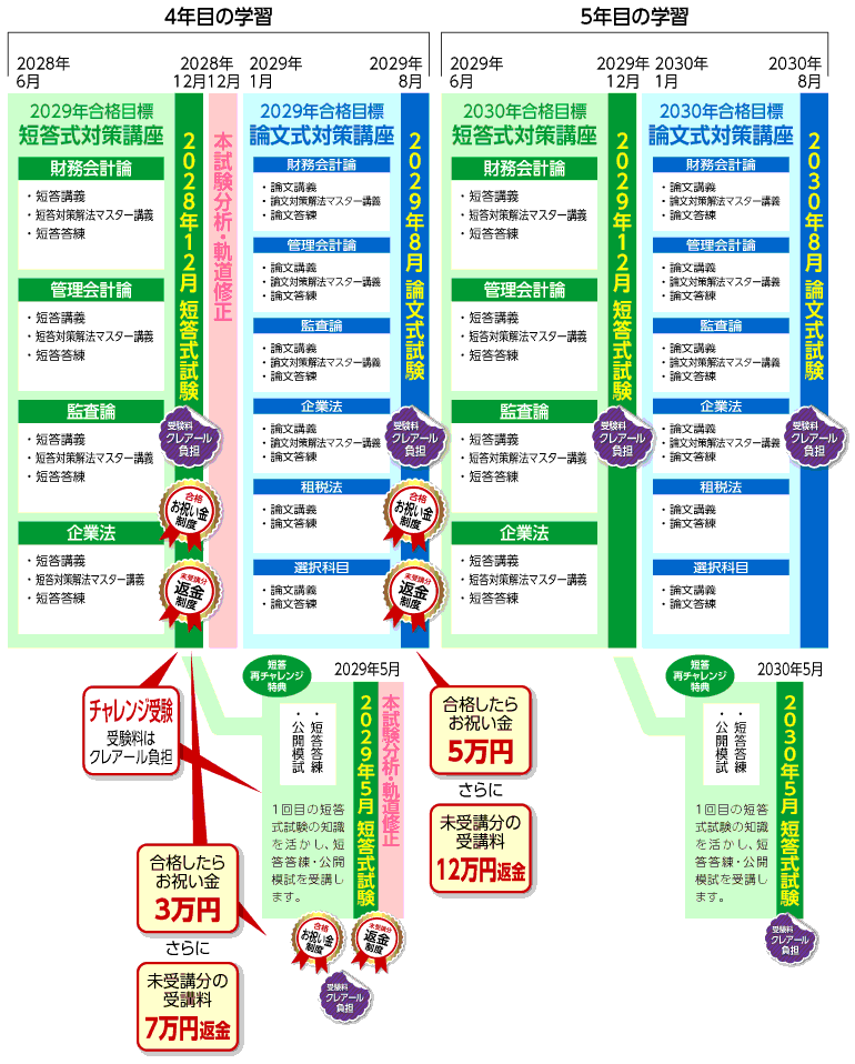 2028・29・30年合格目標 4.5年トータルセーフティコースカリキュラム