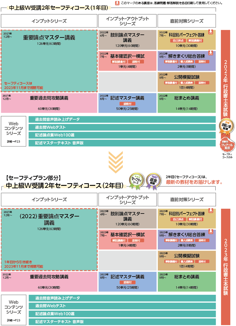 2022年合格目標 中上級W受講2年セーフティコースカリキュラム