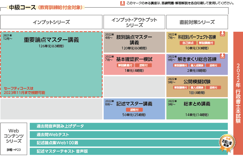2022年合格目標 中級コースカリキュラム