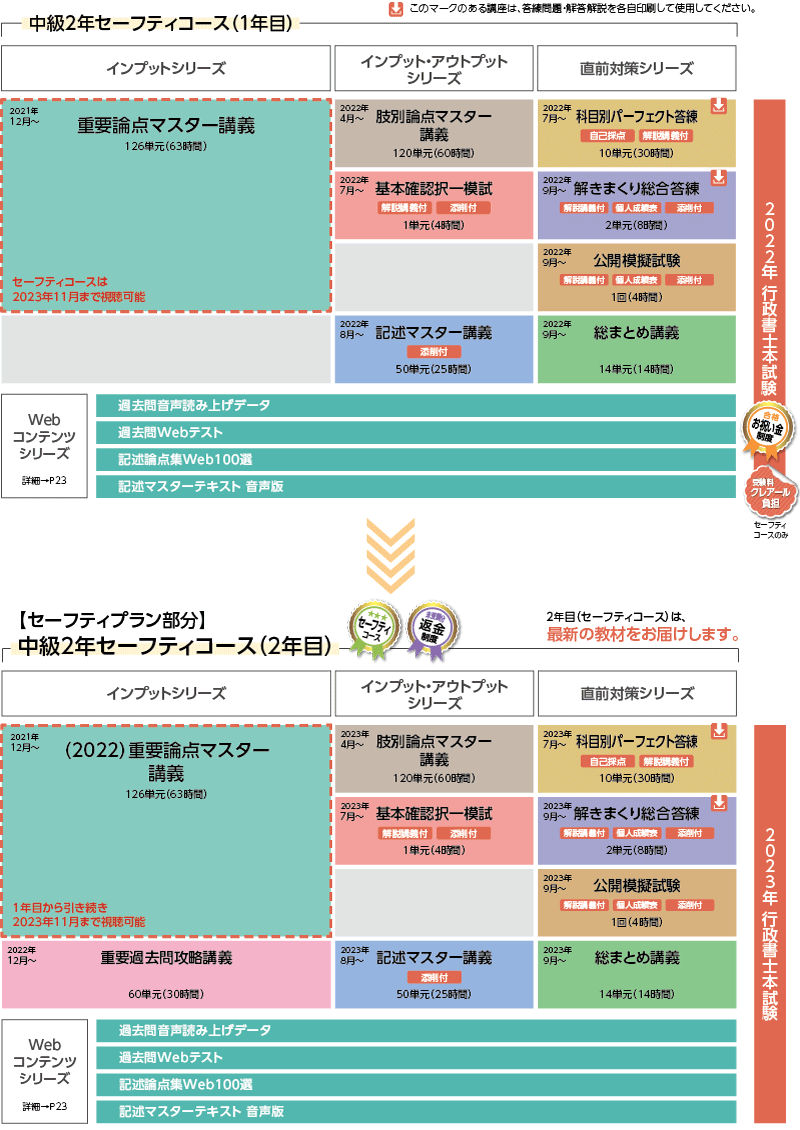 2022年合格目標 中級2年セーフティコースカリキュラム