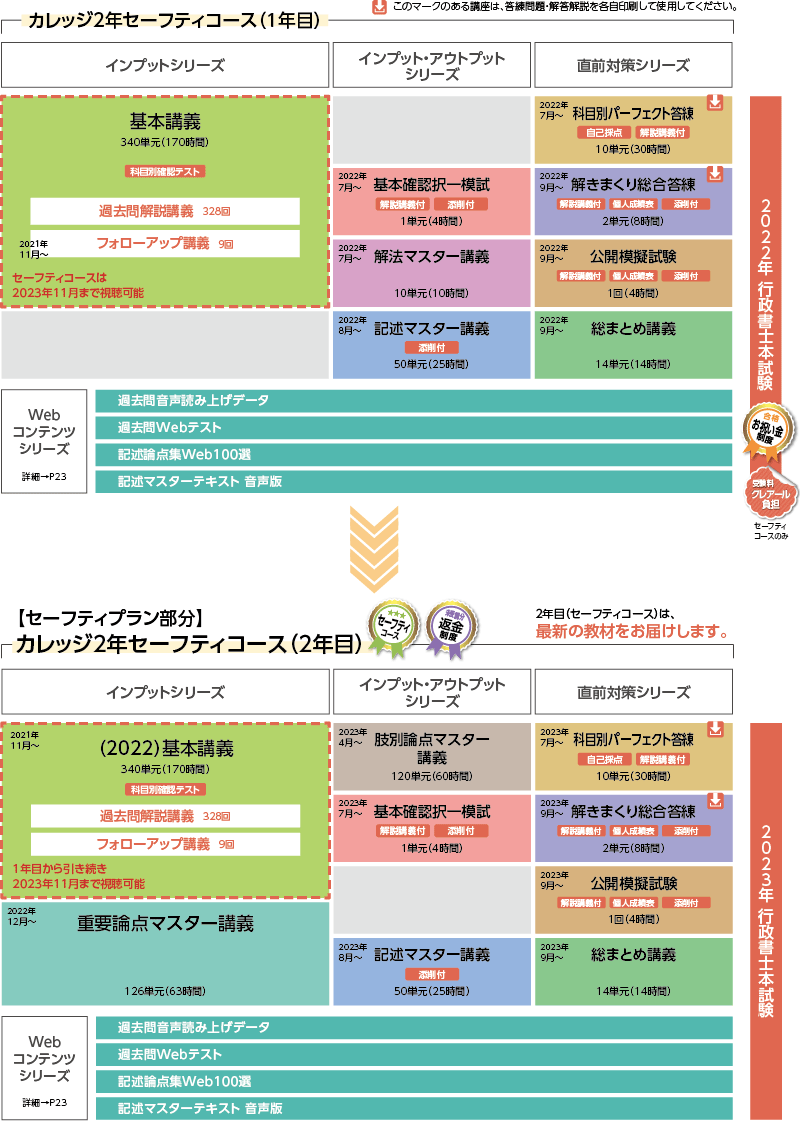2022年合格目標 カレッジ2年セーフティコースカリキュラム