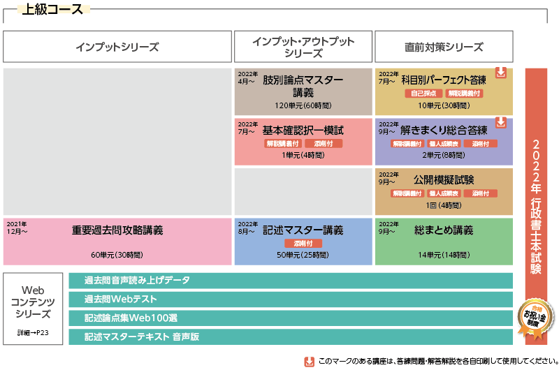 2022年合格目標 上級コースカリキュラム