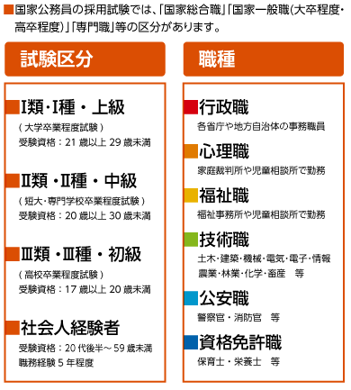 試験区分と職種