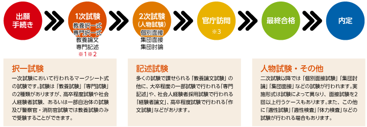 出題から採用までの流れ