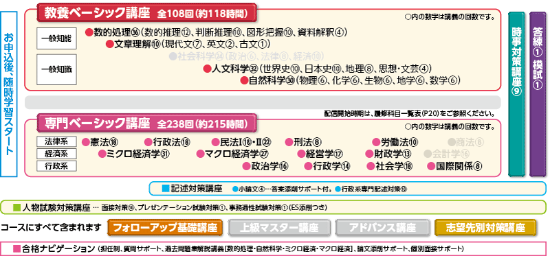 2024年合格目標 速修地方上級スタンダードコース