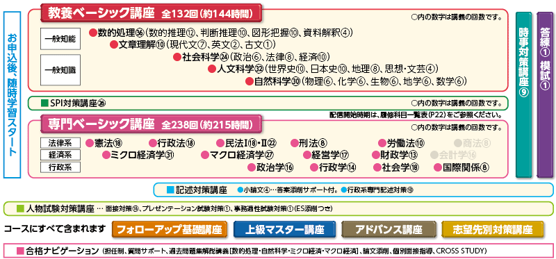 2025年合格目標 地方上級スタンダードコース
