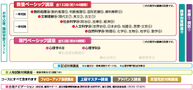 2025年合格目標 心理系公務員スタンダードコース
