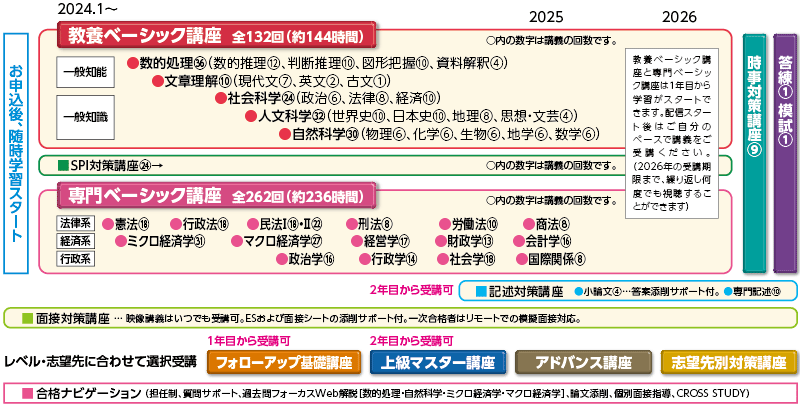 2026年合格目標 行政系公務員2年合格コース
