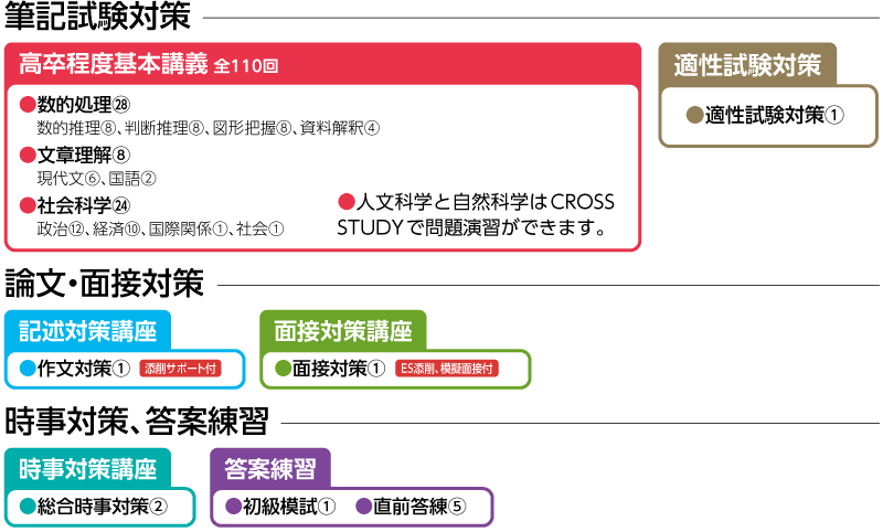 2025年合格地方初級・国家高卒併願コース