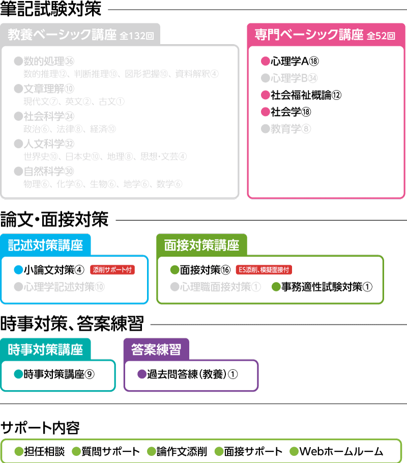 2027年合格 福祉系公務員専門科目コースカリキュラム