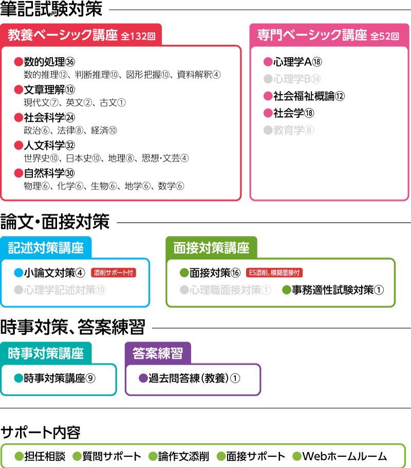 2027年合格 福祉系公務員マスターコースカリキュラム