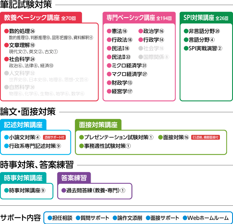 2027年合格 行政系(教養・専門)セレクトコースカリキュラム