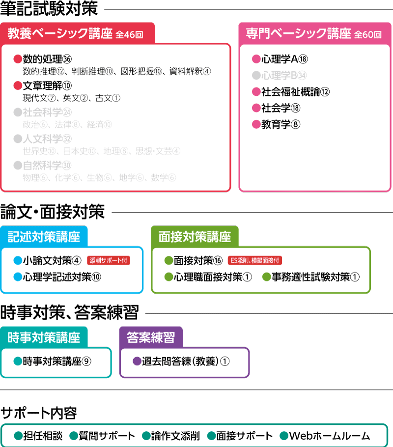 2027年合格 法務教官・保護観察官合格コースカリキュラム