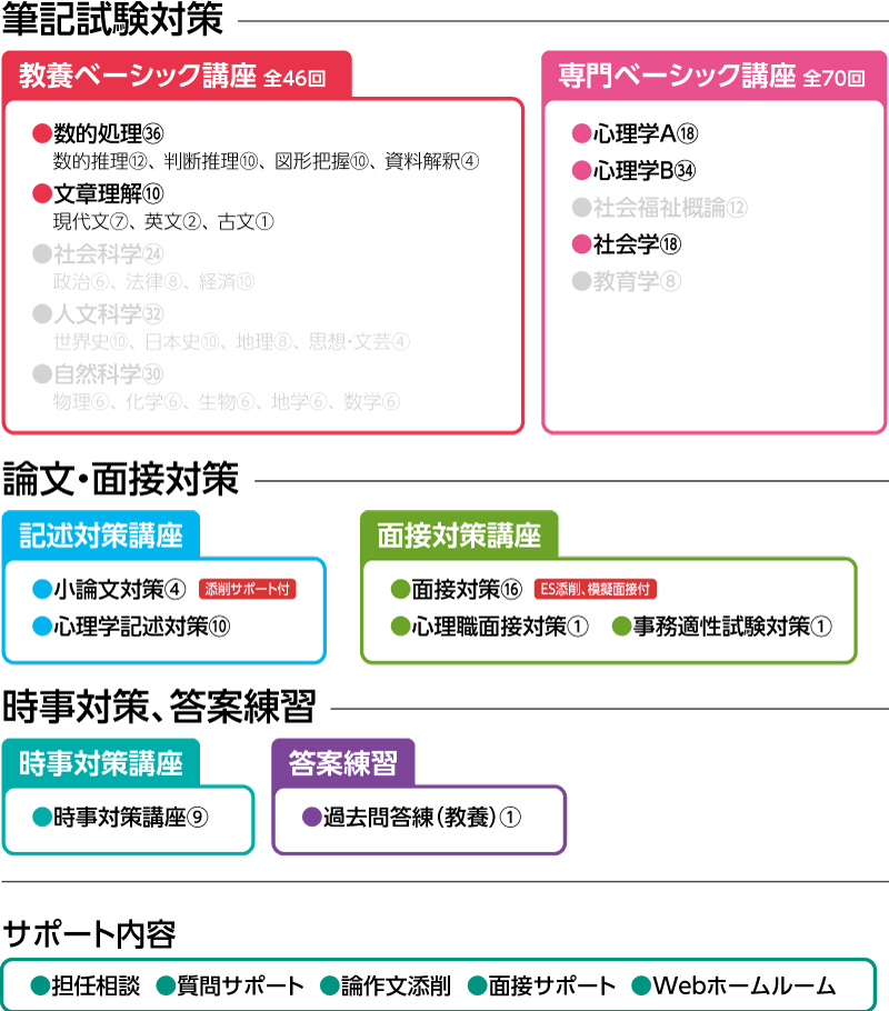 2027年合格 家裁調査官・矯正心理専門職併願コースカリキュラム