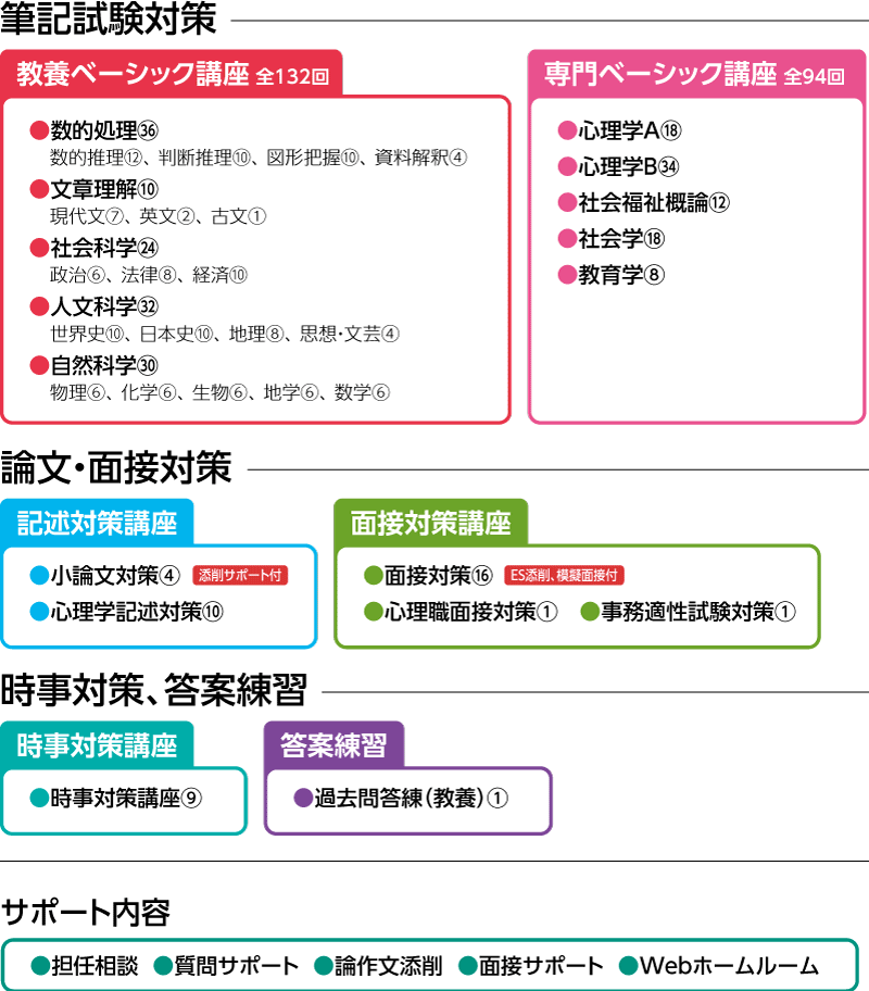 2027年合格 心理系公務員併願総合コースカリキュラム
