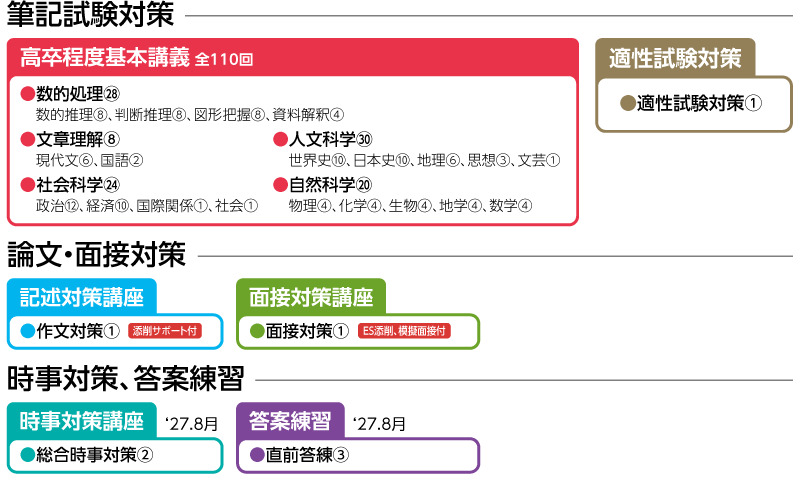 2027年合格目標 高卒程度教養マスターコース | クレアール公務員試験