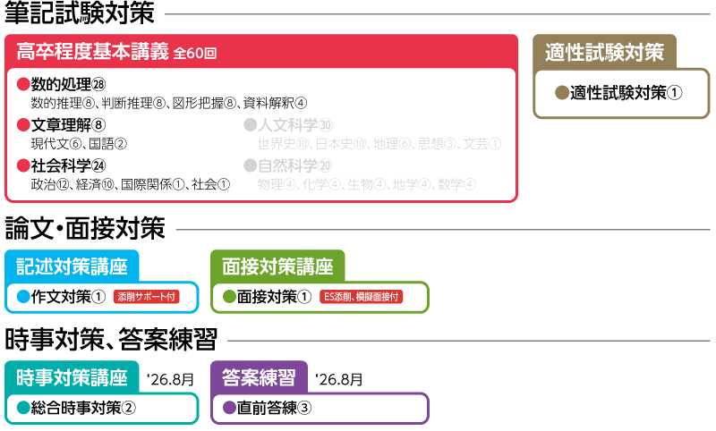 2026年合格目標 速修 高卒程度教養マスターコースカリキュラム