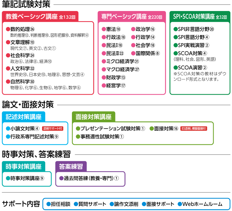 2027年合格 行政系(教養・専門)マスターコースカリキュラム