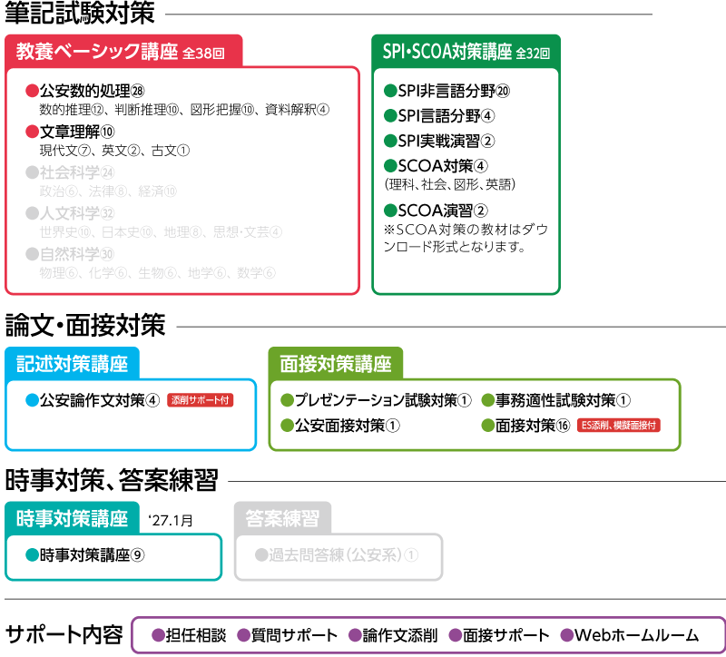 2027年合格 公安系公務員SPI・SCOAコースカリキュラム