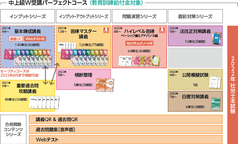 2022年合格目標 中上級W受講パーフェクトコースカリキュラム