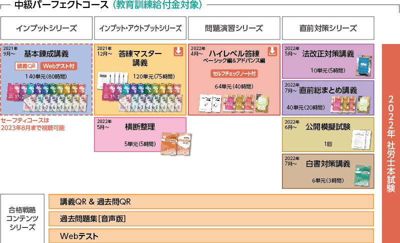 2022年合格目標 中級パーフェクトコースカリキュラム