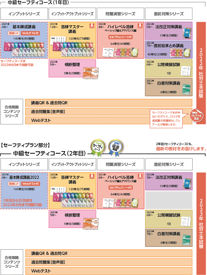 2022・23年合格目標 中級セーフティコースカリキュラム