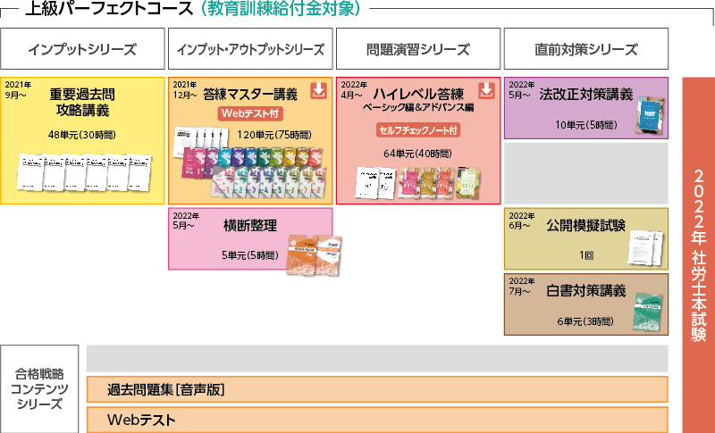 2022年合格目標 上級パーフェクトコースカリキュラム