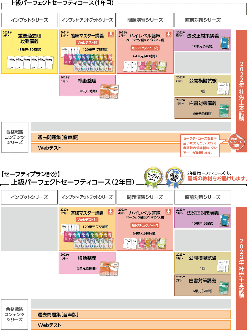 2022・23年合格目標 上級パーフェクトセーフティコースカリキュラム