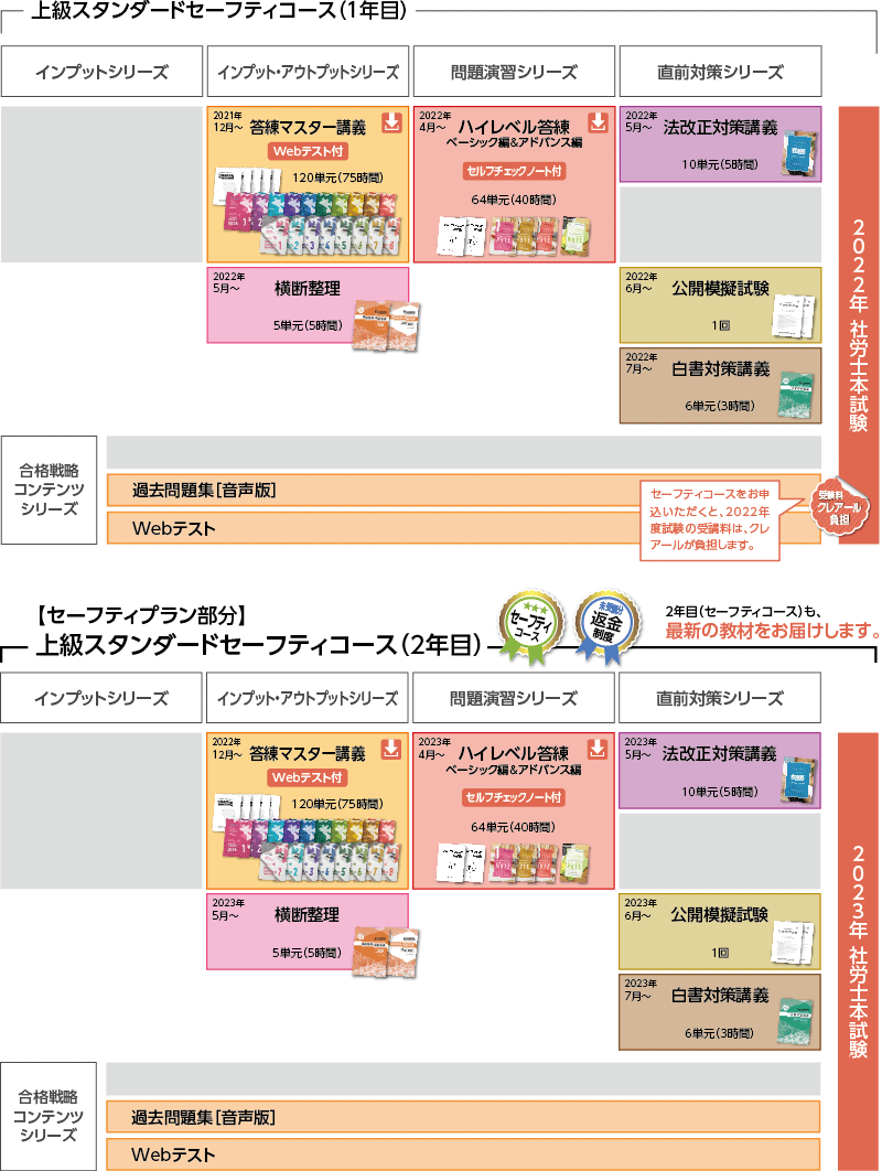 2022・23年合格目標 上級スタンダードセーフティコースカリキュラム