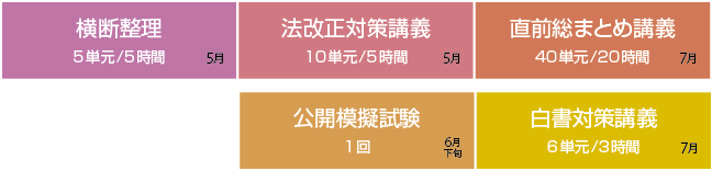 社労士直前完成パックカリキュラム