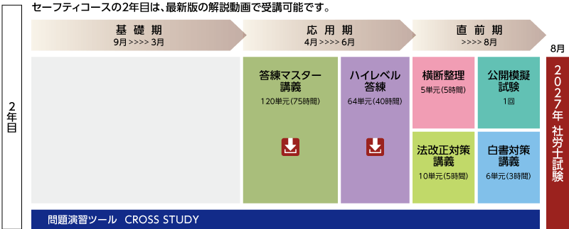 2026・2027年合格目標 上級パーフェクトセーフティコースカリキュラム(2年目)