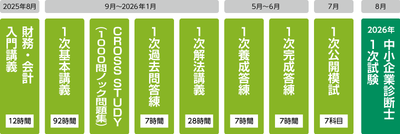 2025年合格目標1次合格パーフェクトコースカリキュラム