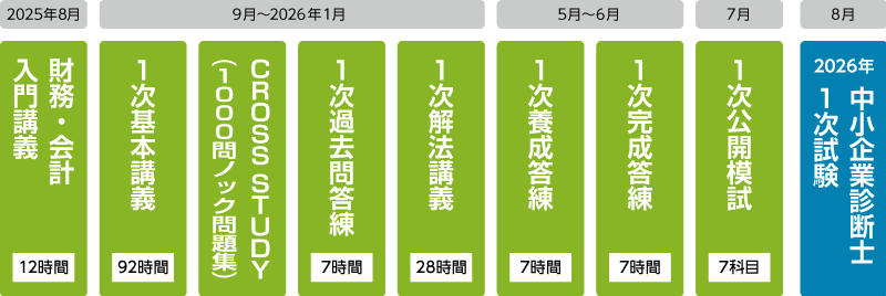 2025年合格目標１次合格パーフェクトコースカリキュラム