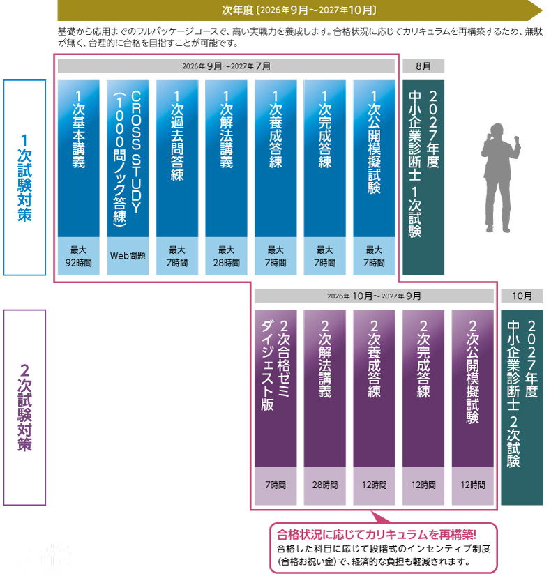 2026・2027年合格目標1次2次ストレート合格セーフティ春コースカリキュラム