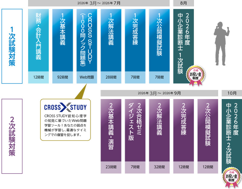 2026年合格目標 1次2次ストレート合格ハイスピード春コースカリキュラム