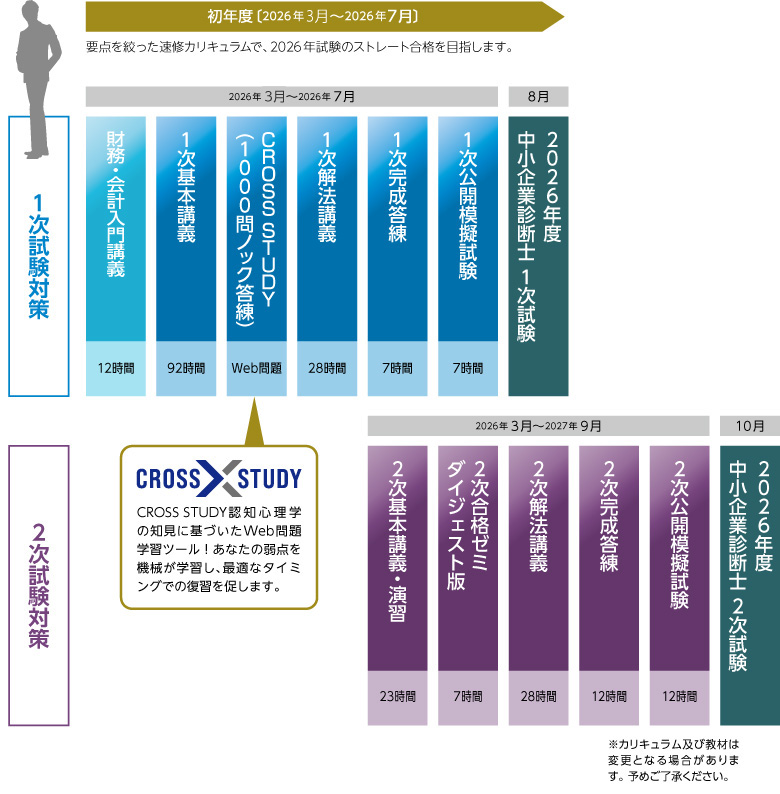 2026・2027年合格目標１次２次ストレート合格セーフティ春コースカリキュラム
