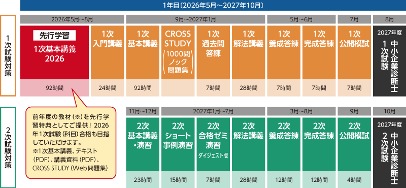 2027年合格目標 1次2次ストレート合格パーフェクト先行学習コースカリキュラム
