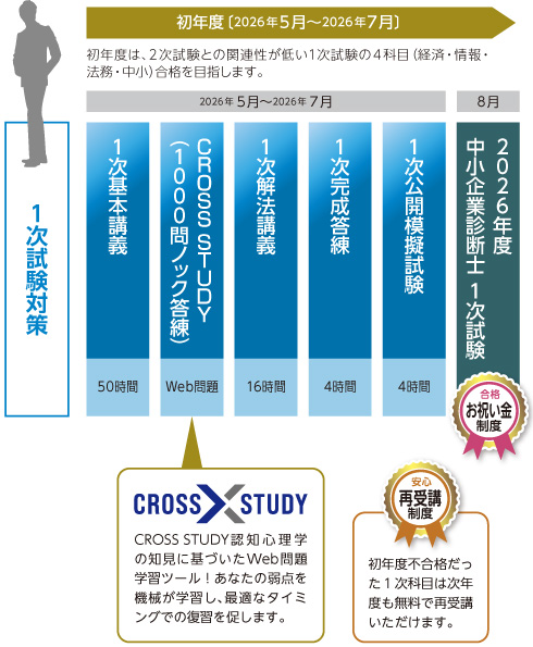 2028年合格目標 1次2次セパレート戦略型モデル夏コースカリキュラム前半