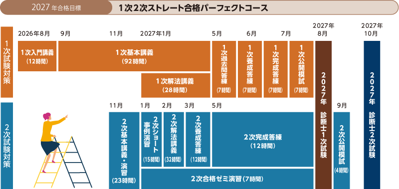 2027年合格目標1次2次ストレート合格パーフェクトコースカリキュラム