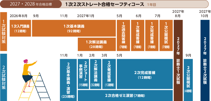 2027・2028年合格目標 1次2次ストレート合格セーフティコースカリキュラム