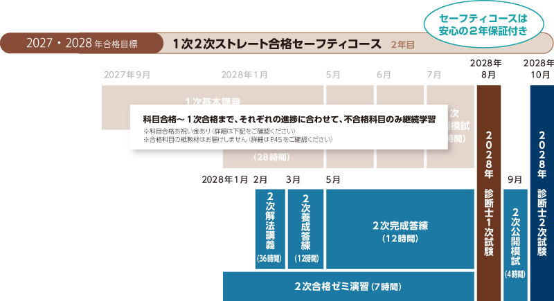 2026・2027年合格目標 1次2次ストレート合格セーフティコースカリキュラム