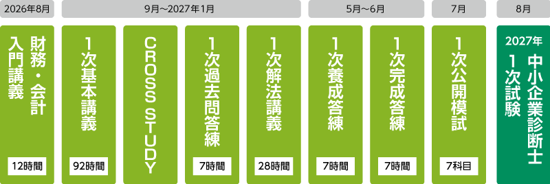 2027年合格目標１次合格パーフェクトコース ペーパーレスプランカリキュラム