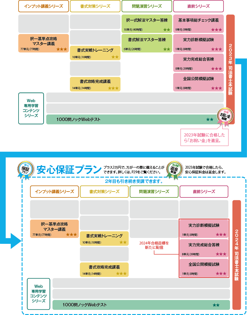 江戸屋さま専用]2023年合格目標クレアール司法書士試験択一六法