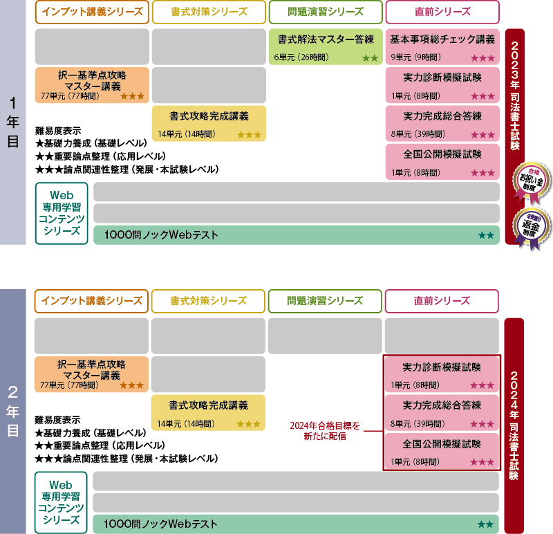 有名ブランド クレアール 2021 司法書士⭐︎中上級コース⭐︎フル 