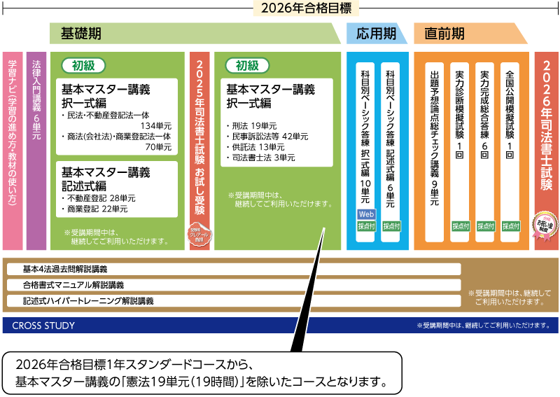 アガルート2024 司法試験　重要問題習得講座　未裁断 アガルート司法試験2024 重要問題習得講座（法律基本7科目