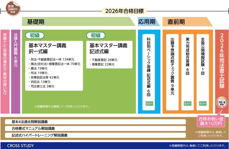 2026年合格目標 超短期コース
カリキュラム
