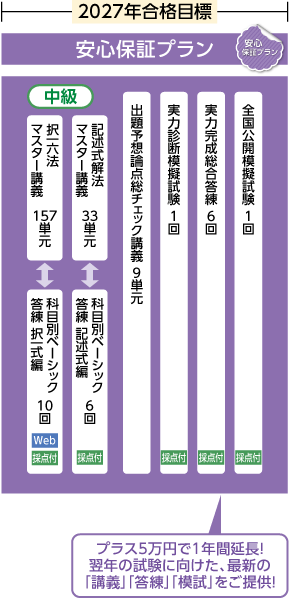 2026年合格目標 超短期コース
安心保証プラン