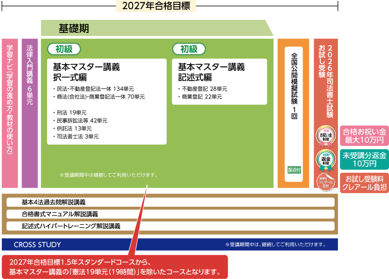 行政書士受験経験者対象合格ルート1.5年スタンダードコースカリキュラム