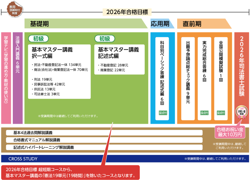 2026年合格目標行政書士受験経験者対象合格ルート超短期コースカリキュラム