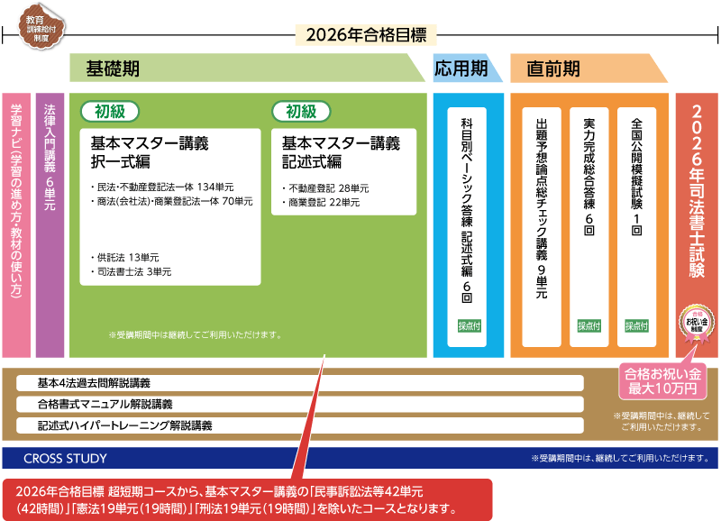 司法試験受験経験者対象合格ルート超短期コースカリキュラム